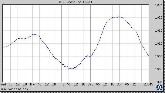 Air Pressure