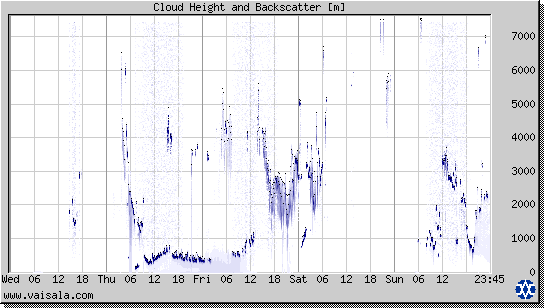 Cloud Height and Backscatter