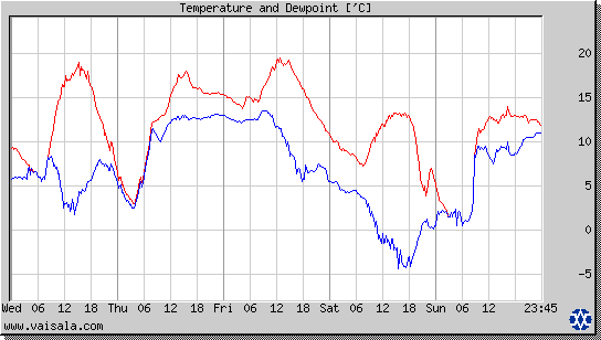 Temperature and Dewpoint