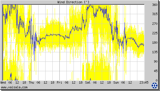 Wind Direction