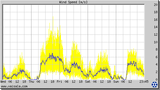 Wind Speed