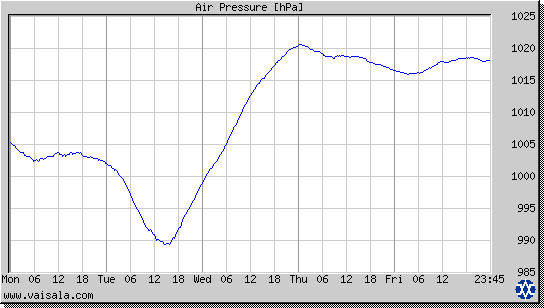 Air Pressure