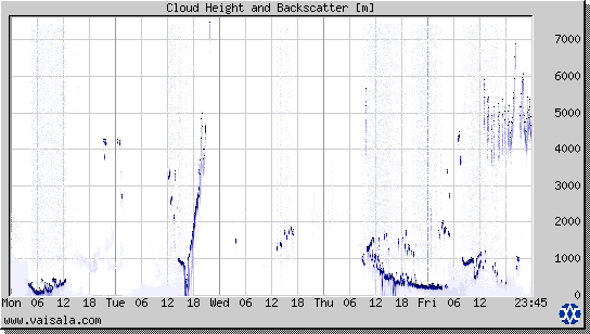 Cloud Height and Backscatter