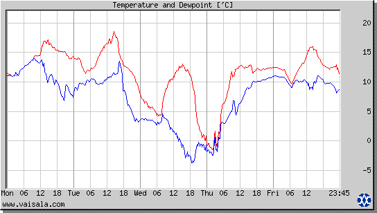 Temperature and Dewpoint