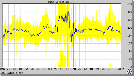 Wind Direction