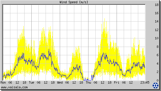 Wind Speed