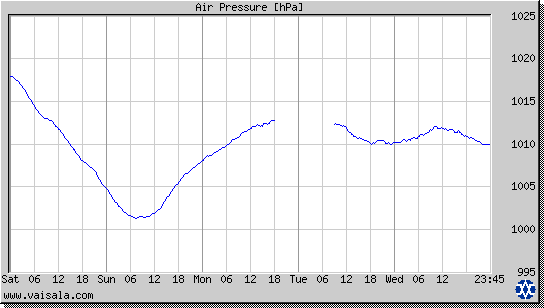 Air Pressure