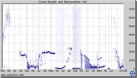 Cloud Height and Backscatter