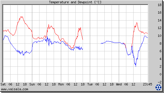 Temperature and Dewpoint