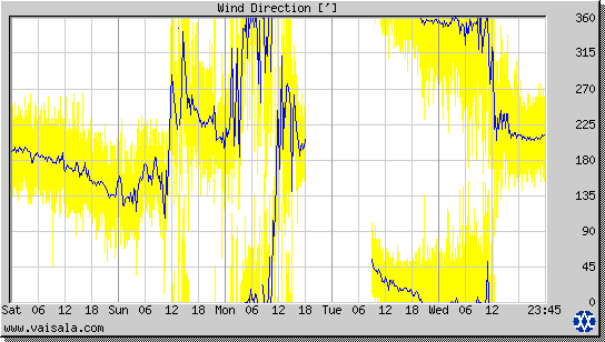 Wind Direction