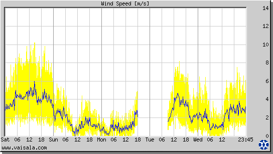 Wind Speed