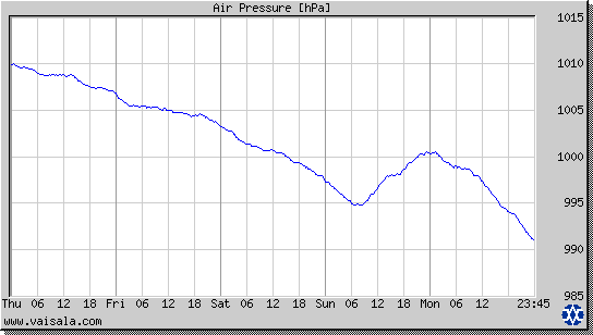 Air Pressure