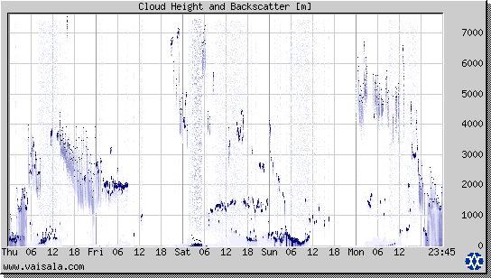 Cloud Height and Backscatter