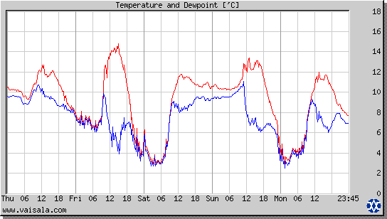 Temperature and Dewpoint