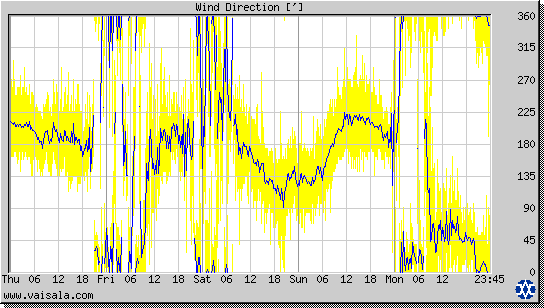 Wind Direction