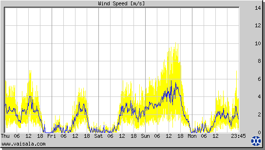 Wind Speed