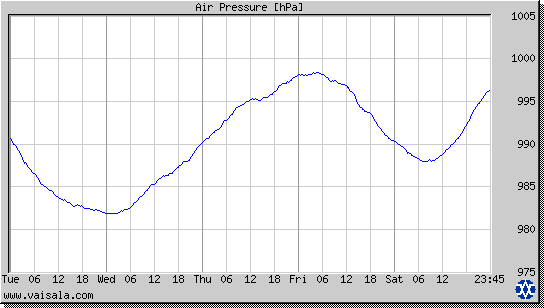 Air Pressure