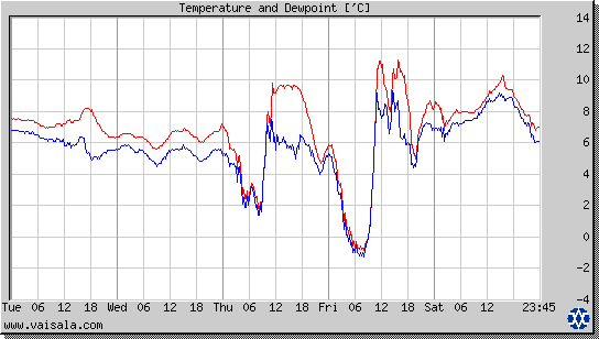 Temperature and Dewpoint