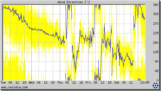 Wind Direction