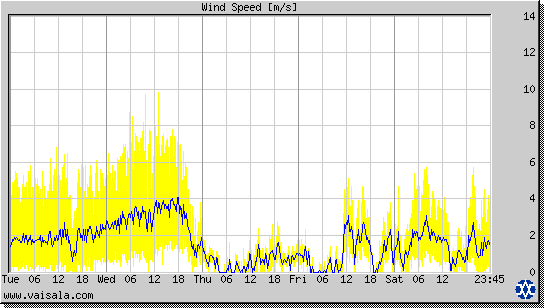 Wind Speed