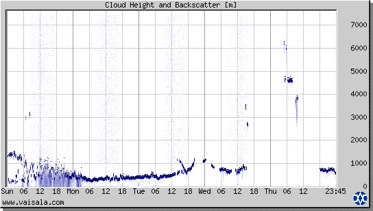 Cloud Height and Backscatter