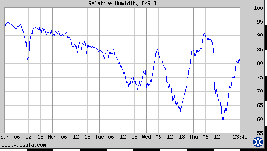 Relative Humidity