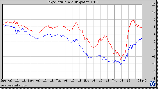 Temperature and Dewpoint