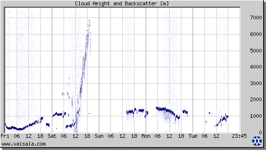 Cloud Height and Backscatter