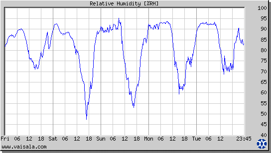 Relative Humidity