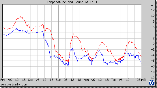 Temperature and Dewpoint