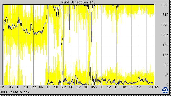 Wind Direction