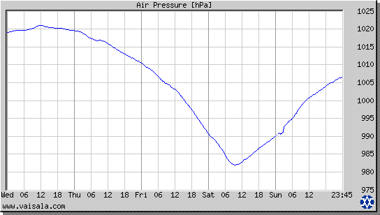 Air Pressure