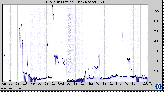 Cloud Height and Backscatter