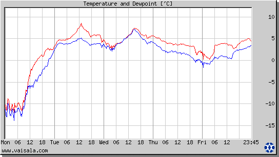 Temperature and Dewpoint