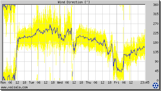 Wind Direction