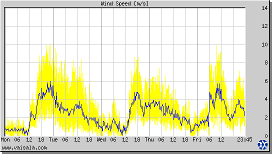 Wind Speed