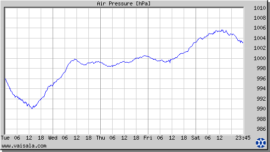 Air Pressure