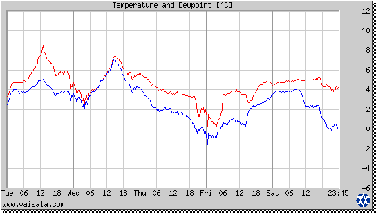 Temperature and Dewpoint