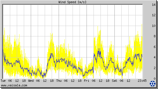 Wind Speed