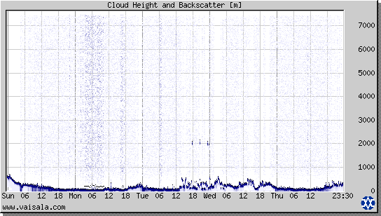 Cloud Height and Backscatter