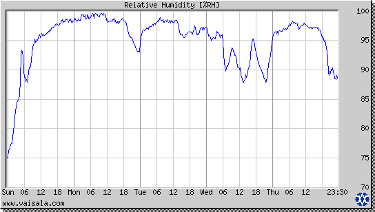 Relative Humidity