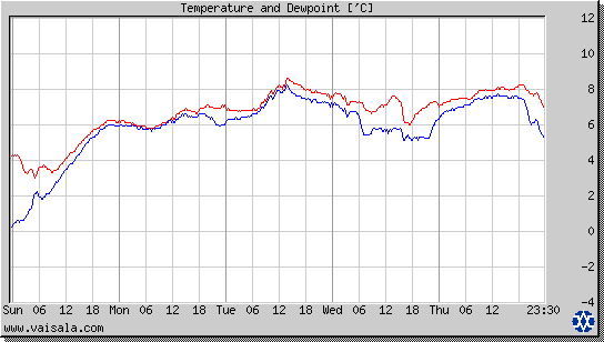 Temperature and Dewpoint