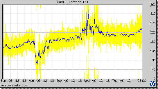 Wind Direction