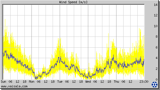 Wind Speed