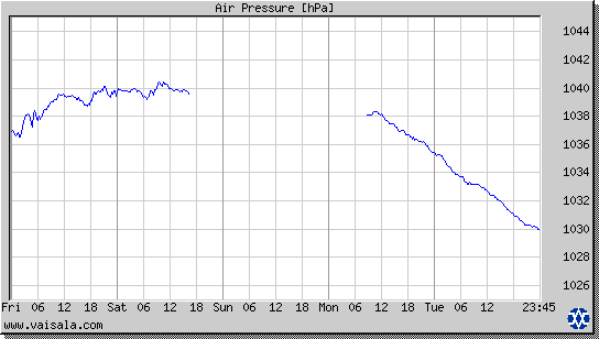 Air Pressure