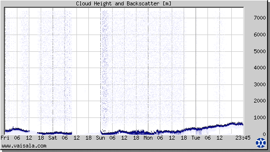 Cloud Height and Backscatter