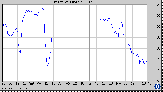 Relative Humidity