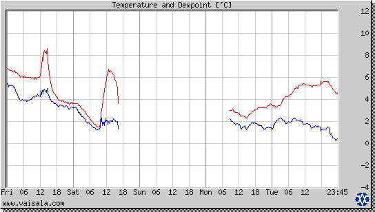 Temperature and Dewpoint