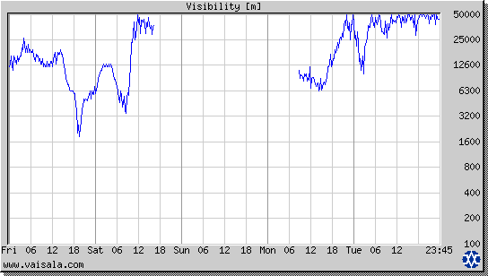 Visibility