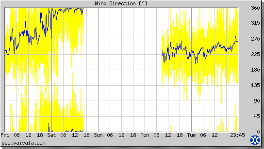 Wind Direction